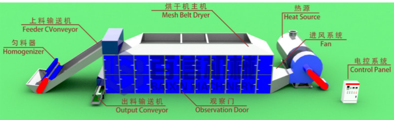 玉竹烘干機(jī)原理